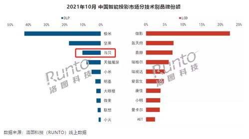 10月智能投影市場分析 整體銷量下滑6%，當貝銷量逆勢翻倍，軟件銷售成新增長點